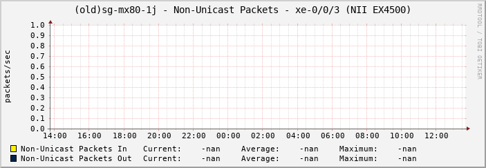 (old)sg-mx80-1j - Non-Unicast Packets - xe-0/0/3 (NII EX4500)
