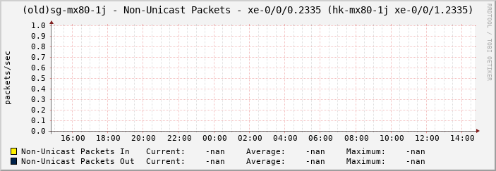 (old)sg-mx80-1j - Non-Unicast Packets - xe-0/0/0.2335 (hk-mx80-1j xe-0/0/1.2335)