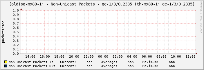 (old)sg-mx80-1j - Non-Unicast Packets - ge-1/3/0.2335 (th-mx80-1j ge-1/3/0.2335)