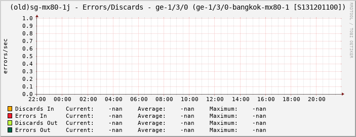 (old)sg-mx80-1j - Errors/Discards - ge-1/3/0 (ge-1/3/0-bangkok-mx80-1 [S131201100])