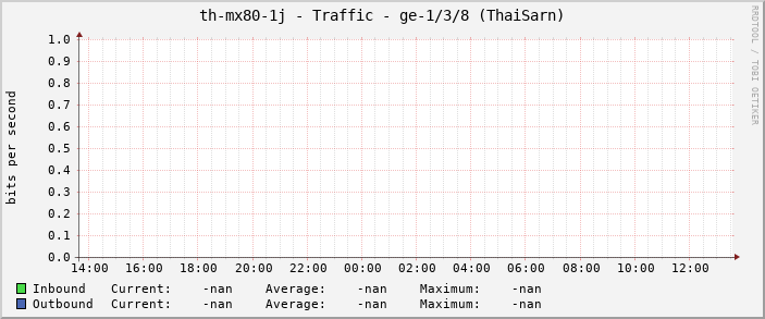 th-mx80-1j - Traffic - ge-1/3/8 (ThaiSarn)