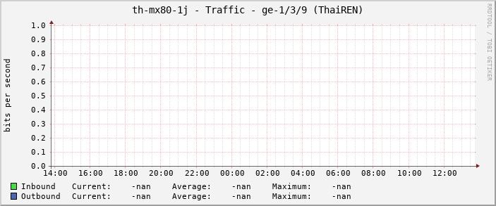 th-mx80-1j - Traffic - ge-1/3/9 (ThaiREN)
