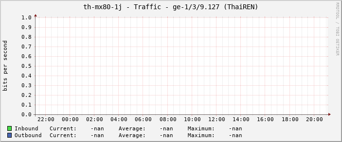 th-mx80-1j - Traffic - ge-1/3/9.127 (ThaiREN)