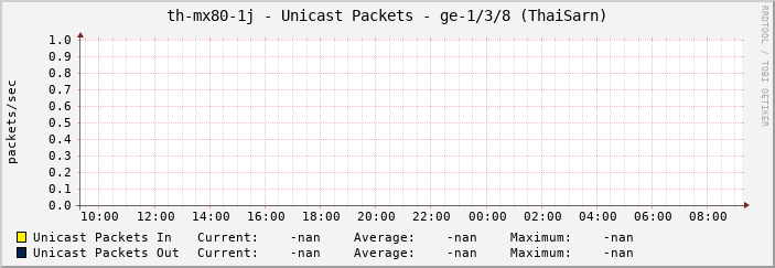 th-mx80-1j - Unicast Packets - ge-1/3/8 (ThaiSarn)