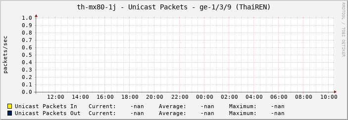 th-mx80-1j - Unicast Packets - ge-1/3/9 (ThaiREN)
