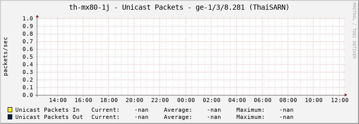 th-mx80-1j - Unicast Packets - ge-1/3/8.281 (ThaiSARN)