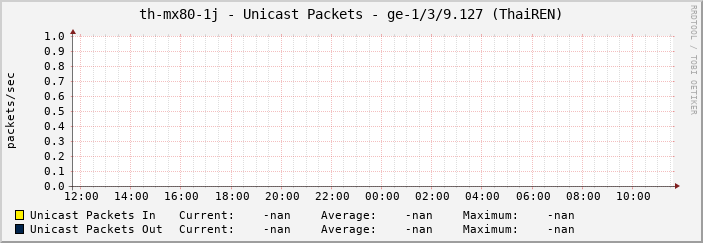 th-mx80-1j - Unicast Packets - ge-1/3/9.127 (ThaiREN)