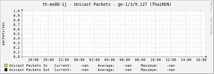 th-mx80-1j - Unicast Packets - ge-1/3/9.127 (ThaiREN)