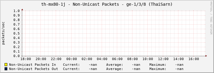 th-mx80-1j - Non-Unicast Packets - ge-1/3/8 (ThaiSarn)