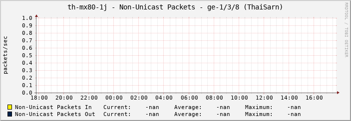 th-mx80-1j - Non-Unicast Packets - ge-1/3/8 (ThaiSarn)