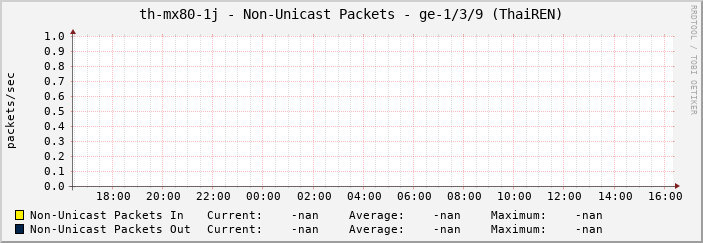 th-mx80-1j - Non-Unicast Packets - ge-1/3/9 (ThaiREN)