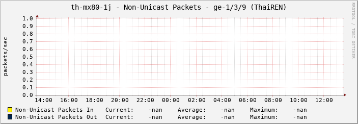 th-mx80-1j - Non-Unicast Packets - ge-1/3/9 (ThaiREN)