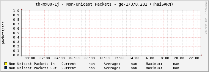th-mx80-1j - Non-Unicast Packets - ge-1/3/8.281 (ThaiSARN)