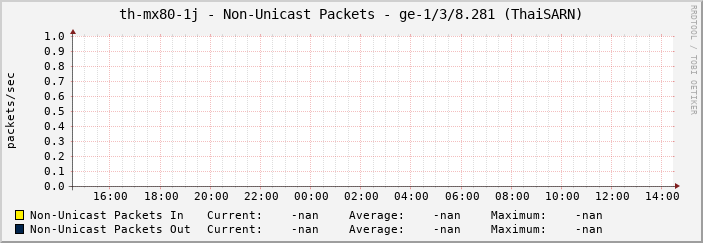th-mx80-1j - Non-Unicast Packets - ge-1/3/8.281 (ThaiSARN)