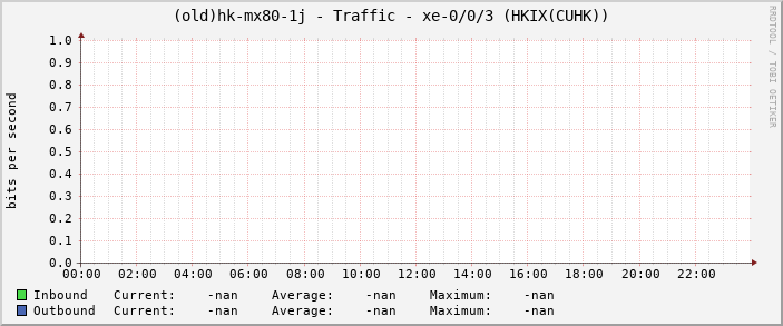 (old)hk-mx80-1j - Traffic - xe-0/0/3 (HKIX(CUHK))
