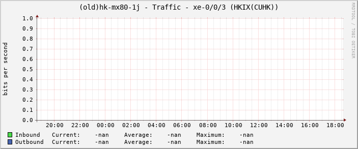 (old)hk-mx80-1j - Traffic - xe-0/0/3 (HKIX(CUHK))