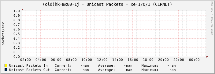 (old)hk-mx80-1j - Unicast Packets - xe-1/0/1 (CERNET)