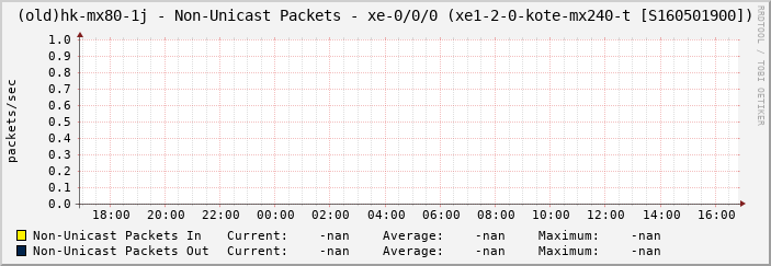 (old)hk-mx80-1j - Non-Unicast Packets - xe-0/0/0 (xe1-2-0-kote-mx240-t [S160501900])