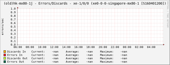 (old)hk-mx80-1j - Errors/Discards - xe-1/0/0 (xe0-0-0-singapore-mx80-1 [S160401200])