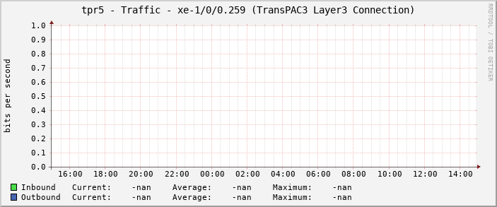 tpr5 - Traffic - xe-1/0/0.259 (TransPAC3 Layer3 Connection)