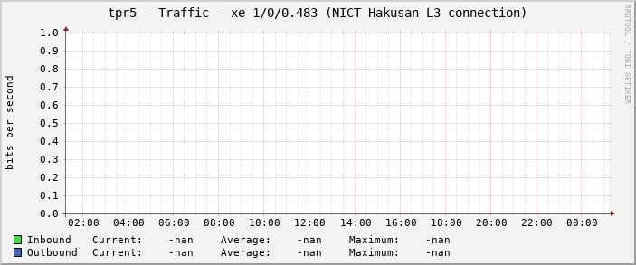 tpr5 - Traffic - xe-1/0/0.483 (NICT Hakusan L3 connection)