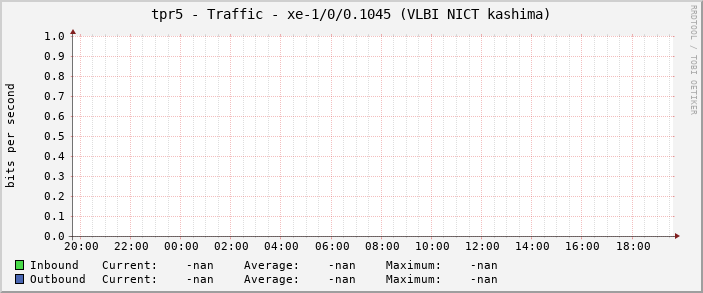 tpr5 - Traffic - xe-1/0/0.1045 (VLBI NICT kashima)