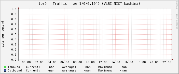 tpr5 - Traffic - xe-1/0/0.1045 (VLBI NICT kashima)