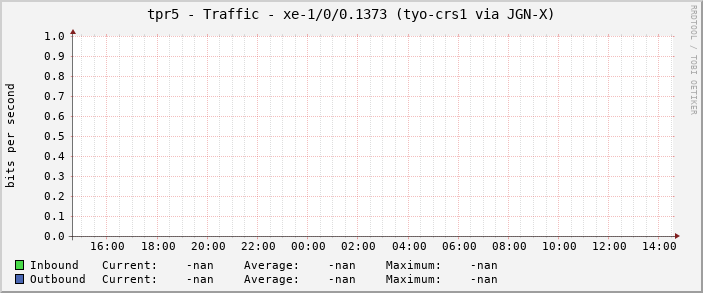 tpr5 - Traffic - xe-1/0/0.1373 (tyo-crs1 via JGN-X)