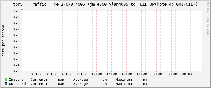 tpr5 - Traffic - xe-2/0/0.4005 (jm-e600 Vlan4005 to TEIN-JP(kote-dc-GM1/NII))