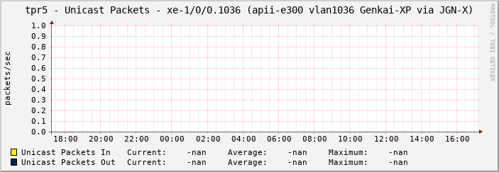 tpr5 - Unicast Packets - xe-1/0/0.1036 (apii-e300 vlan1036 Genkai-XP via JGN-X)