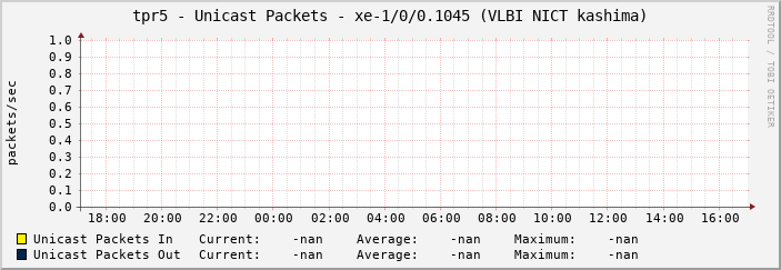 tpr5 - Unicast Packets - xe-1/0/0.1045 (VLBI NICT kashima)