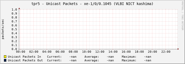 tpr5 - Unicast Packets - xe-1/0/0.1045 (VLBI NICT kashima)