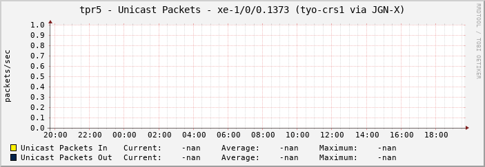 tpr5 - Unicast Packets - xe-1/0/0.1373 (tyo-crs1 via JGN-X)