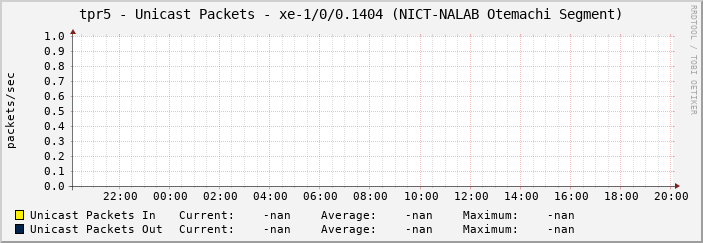 tpr5 - Unicast Packets - xe-1/0/0.1404 (NICT-NALAB Otemachi Segment)