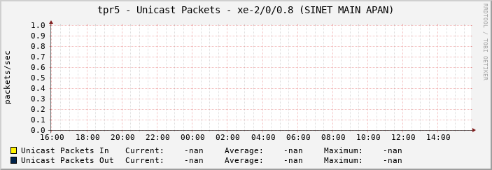tpr5 - Unicast Packets - xe-2/0/0.8 (SINET MAIN APAN)