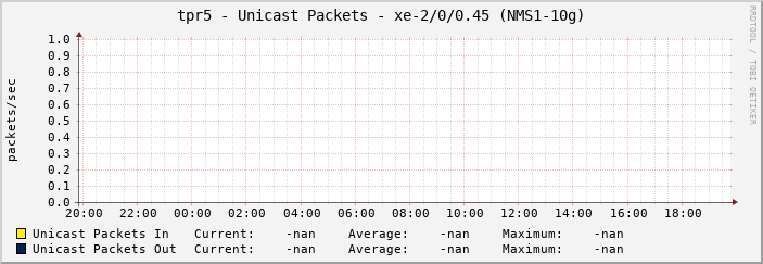 tpr5 - Unicast Packets - xe-2/0/0.45 (NMS1-10g)