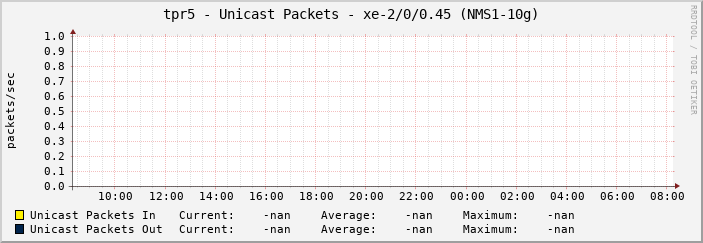 tpr5 - Unicast Packets - xe-2/0/0.45 (NMS1-10g)