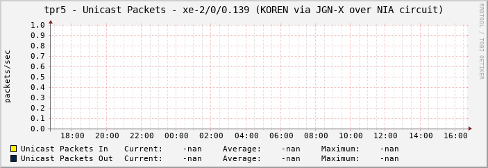 tpr5 - Unicast Packets - xe-2/0/0.139 (KOREN via JGN-X over NIA circuit)