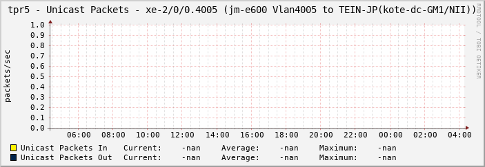 tpr5 - Unicast Packets - xe-2/0/0.4005 (jm-e600 Vlan4005 to TEIN-JP(kote-dc-GM1/NII))