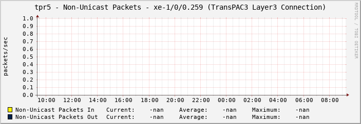 tpr5 - Non-Unicast Packets - xe-1/0/0.259 (TransPAC3 Layer3 Connection)