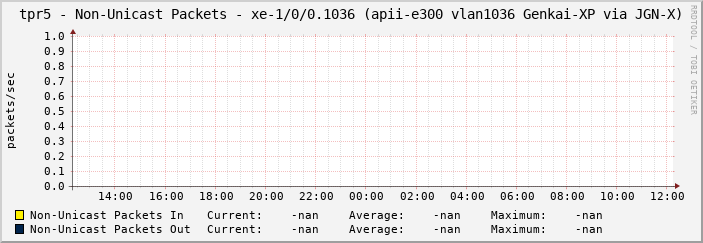 tpr5 - Non-Unicast Packets - xe-1/0/0.1036 (apii-e300 vlan1036 Genkai-XP via JGN-X)