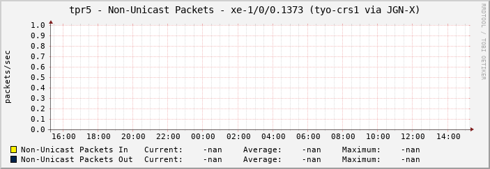 tpr5 - Non-Unicast Packets - xe-1/0/0.1373 (tyo-crs1 via JGN-X)