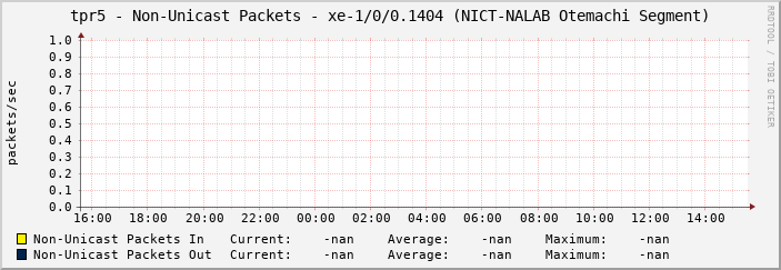 tpr5 - Non-Unicast Packets - xe-1/0/0.1404 (NICT-NALAB Otemachi Segment)