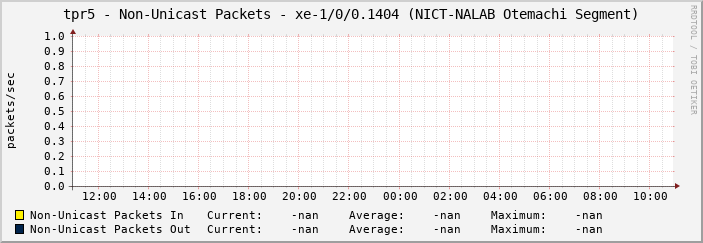 tpr5 - Non-Unicast Packets - xe-1/0/0.1404 (NICT-NALAB Otemachi Segment)