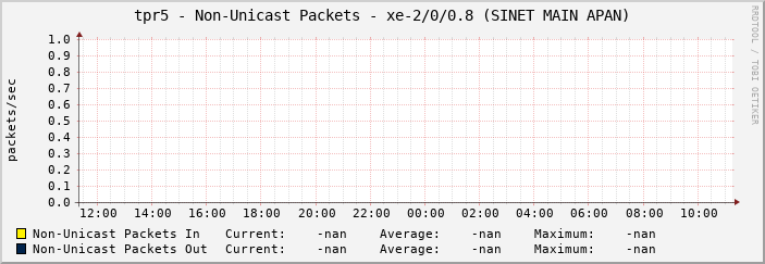 tpr5 - Non-Unicast Packets - xe-2/0/0.8 (SINET MAIN APAN)