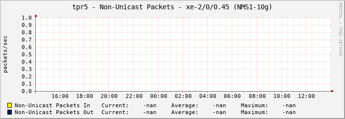 tpr5 - Non-Unicast Packets - xe-2/0/0.45 (NMS1-10g)