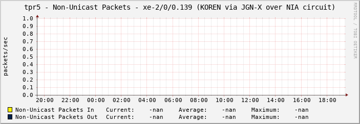 tpr5 - Non-Unicast Packets - xe-2/0/0.139 (KOREN via JGN-X over NIA circuit)