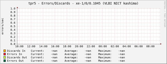 tpr5 - Errors/Discards - xe-1/0/0.1045 (VLBI NICT kashima)