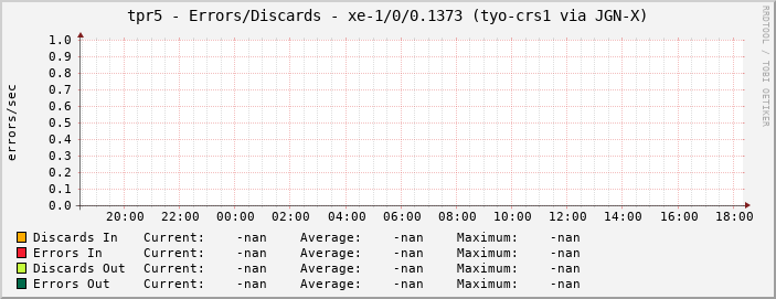 tpr5 - Errors/Discards - xe-1/0/0.1373 (tyo-crs1 via JGN-X)