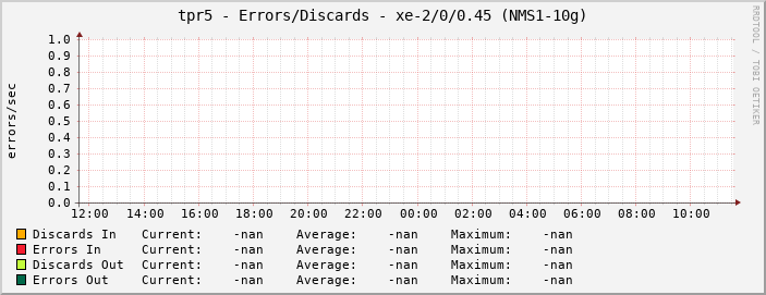 tpr5 - Errors/Discards - xe-2/0/0.45 (NMS1-10g)